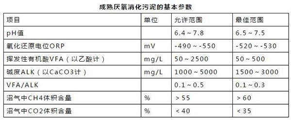 成熟厌氧消化污泥的基本参数