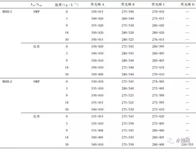 MBR-1 与MBR-2 中SMP 与出水荧光特性