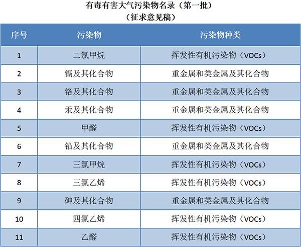 有毒有害大气污染物名录(第一批)(征求意见稿)