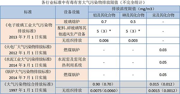 各行业标准中有毒有害大气污染物排放限值（不完全统计）