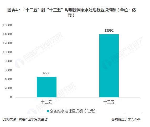 十二五到十三五时期我国废水处理行业投资额