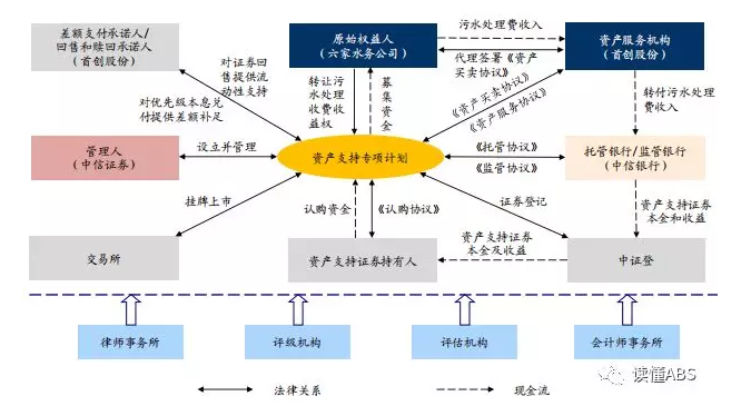 中信证券-首创股份污水处理收益权ABS说明书