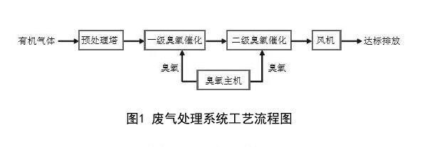 废气处理系统工艺流程图