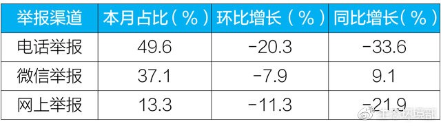 2019年1月各举报渠道情况分析