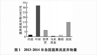  2013-2014年各国蔬果类废弃物量。