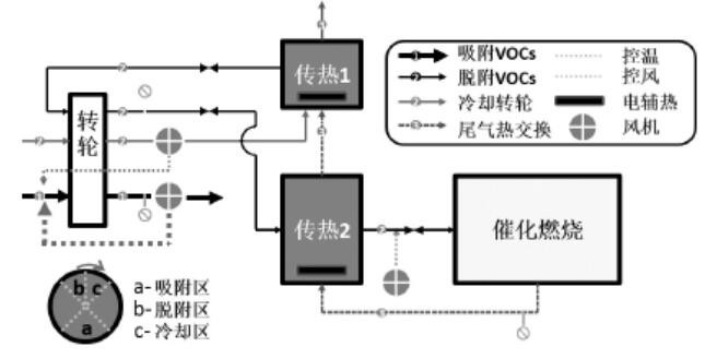 转轮吸附浓缩-催化燃烧工艺流程图