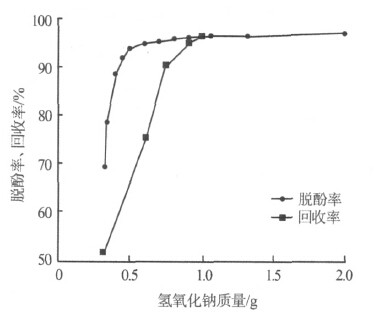 氢氧化钠用量与脱酚率、回收率的关系