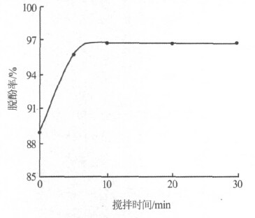 搅拌时间对脱酚率的影响