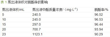 蒸出液体积对脱酚率的影响