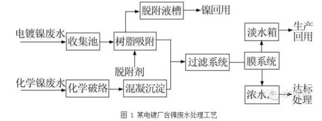 电镀厂的含镍废水处理工艺