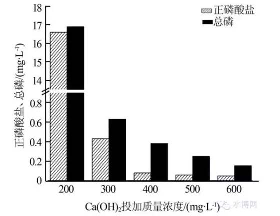 Ca(OH)2投加量对磷去除率的影响