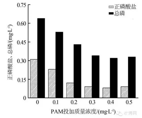 PAM投加量对磷去除率的影响