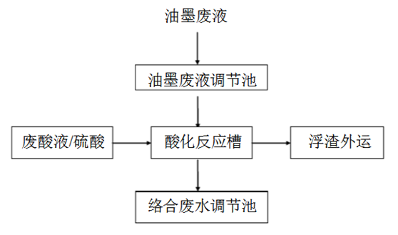 油墨废液预处理工艺