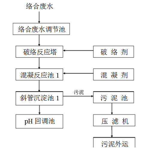 络合废水处理工艺