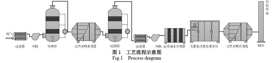 橡胶企业废气处理工程工艺流程图