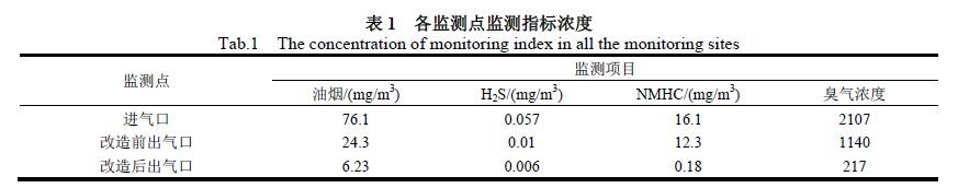 橡胶企业废气处理工程