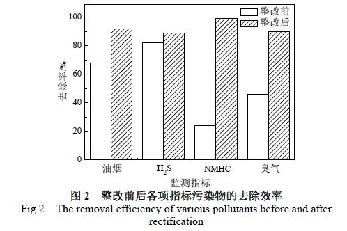 橡胶企业废气处理工程