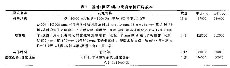 636基地(园区)集中投资与营运的成本