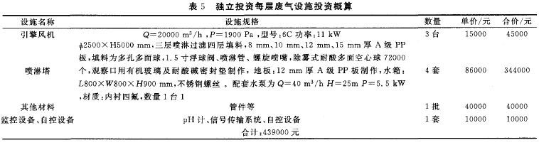 基地(园区)内电镀企业自行投资废气处理设备成本