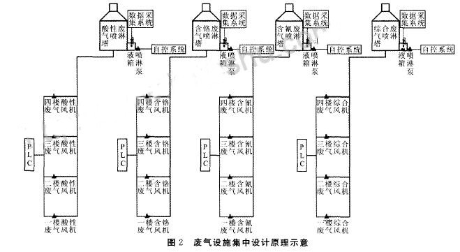 废气设施集中设计原理