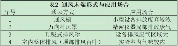 通风末端形式与应用场合