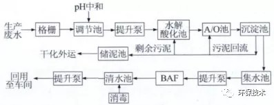 废水处理工艺