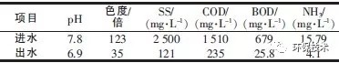  A/O的进、出水水质