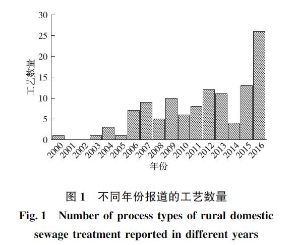 农村污水处理工艺案例的年份与工艺数量关系