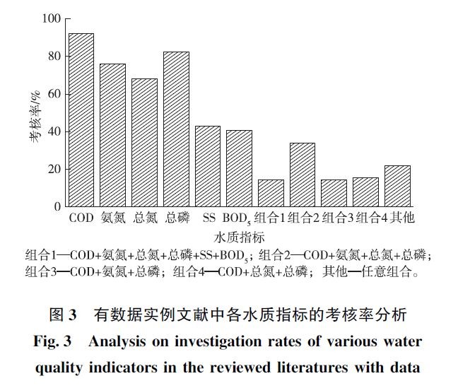 水质指标分析